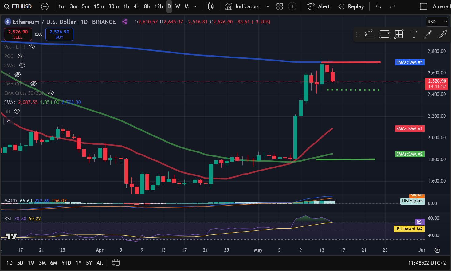 Crypto Price Analysis 5-15: BITCOIN: BTC, ETHEREUM: ETH, SOLANA: SOL, FILECOIN: FIL, RIPPLE: XRP, CHAINLINK: LINK, INTERNET COMPUTER: ICP image 1