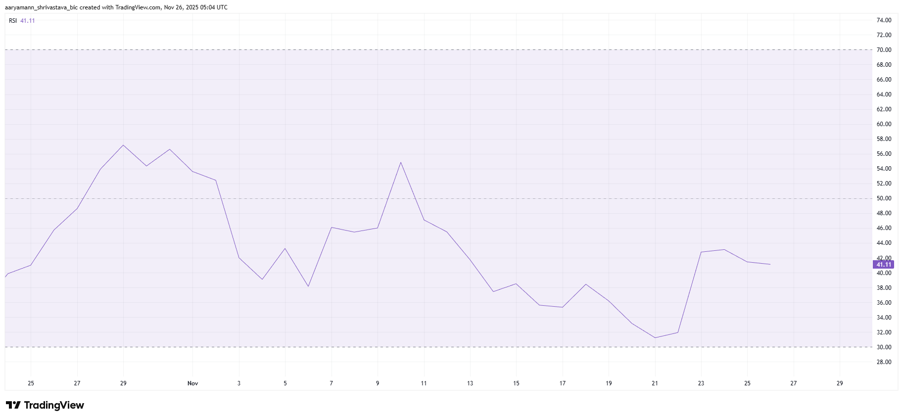 HBAR Price Needs A Near 40% Rally To Recover November Losses image 1