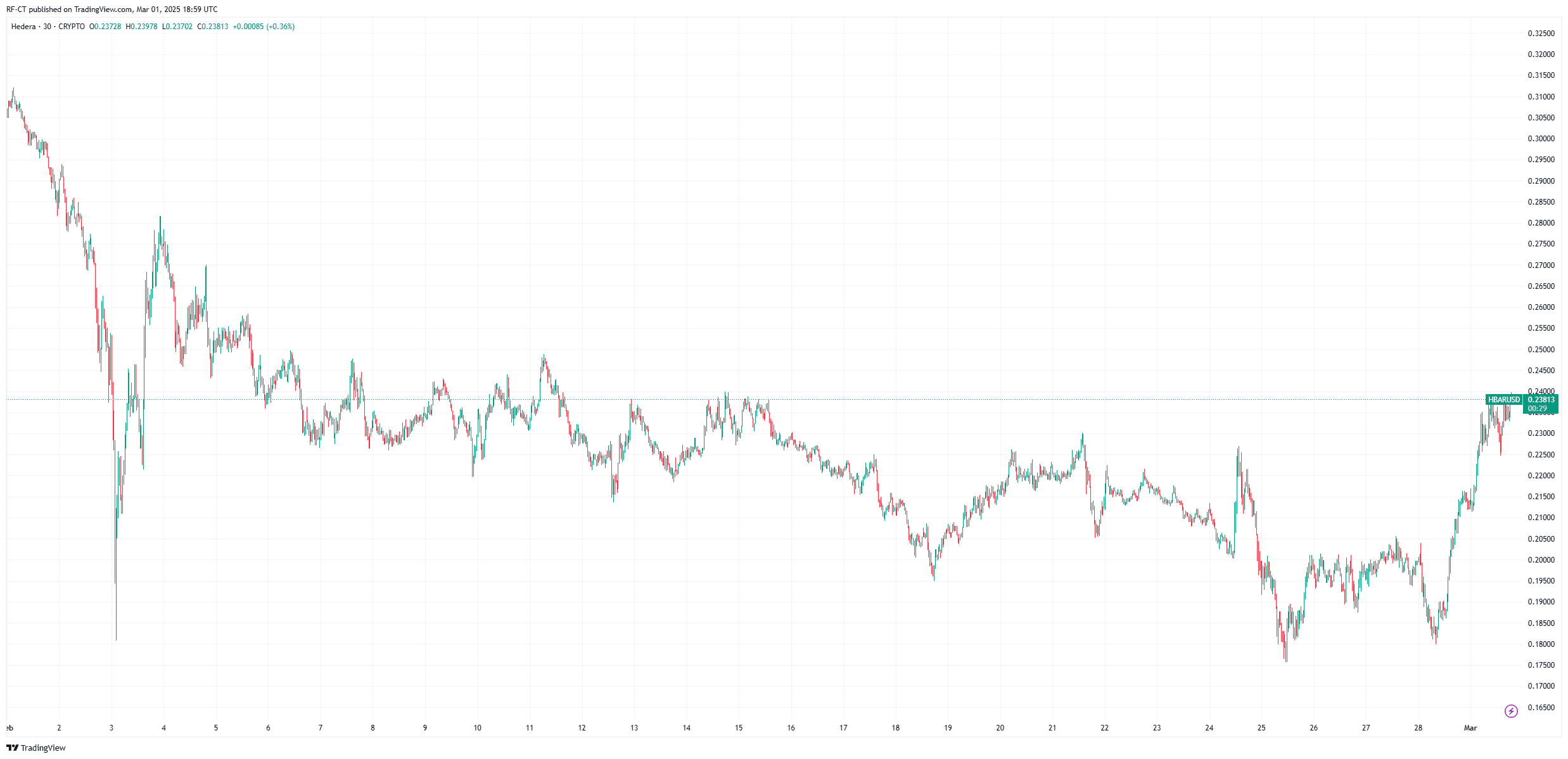 Después del impresionante aumento de Hedera, ¿puede el precio de HBAR alcanzar $1 pronto?Después del Impresionante Aumento de Hedera, ¿Puede el Preci image 0