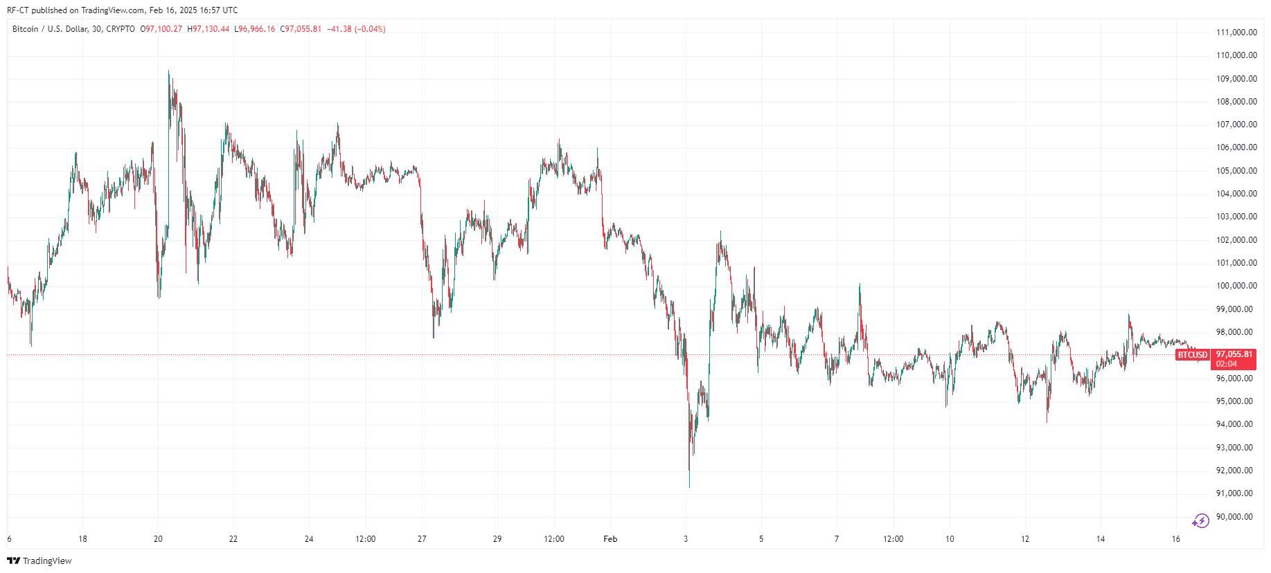 Actualités Bitcoin : Le cours du BTC reste incertain face au déclin du réseau et aux développements institutionnels. image 1