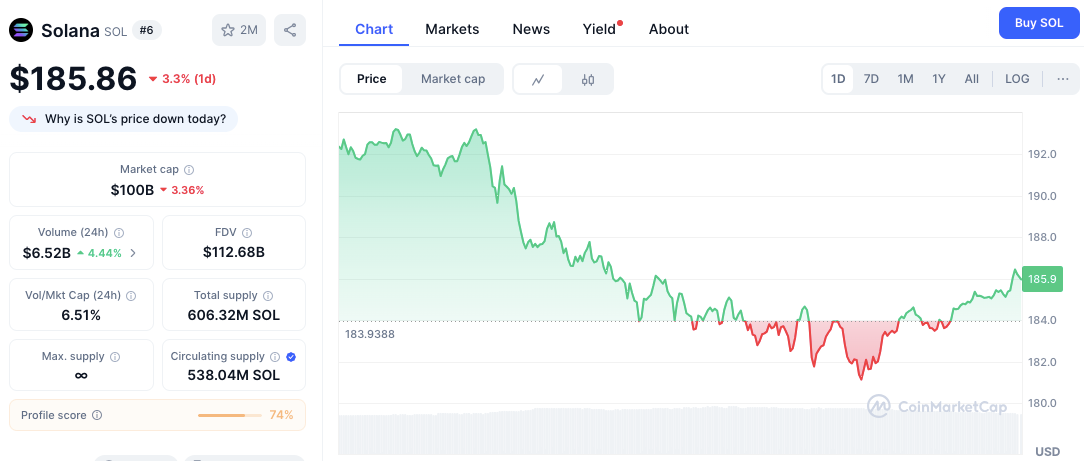 Harga Solana (SOL) Turun 3% Setelah SEC Perpanjang Periode Peninjauan pada Grayscale’s Solana ETF image 1