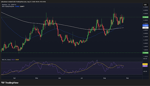 Raydium Rockets 9% as Golden Cross Formation Sparks Major Bullish Rally image 0