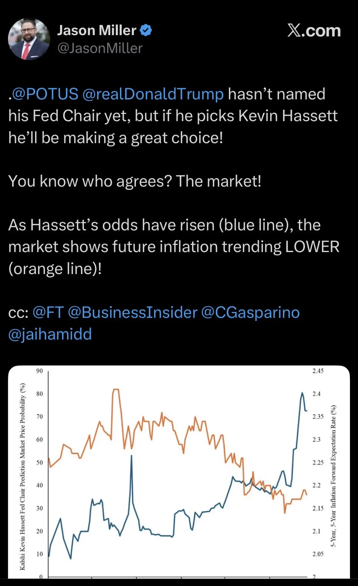 Les marchés de prédiction parient sur une baisse de l'inflation avec Hassett à la tête de la Fed.
