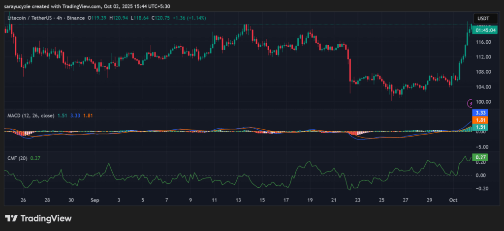 Litecoin (LTC) tăng 10%: Xu hướng tăng sẽ đẩy giá vượt qua $125? image 0