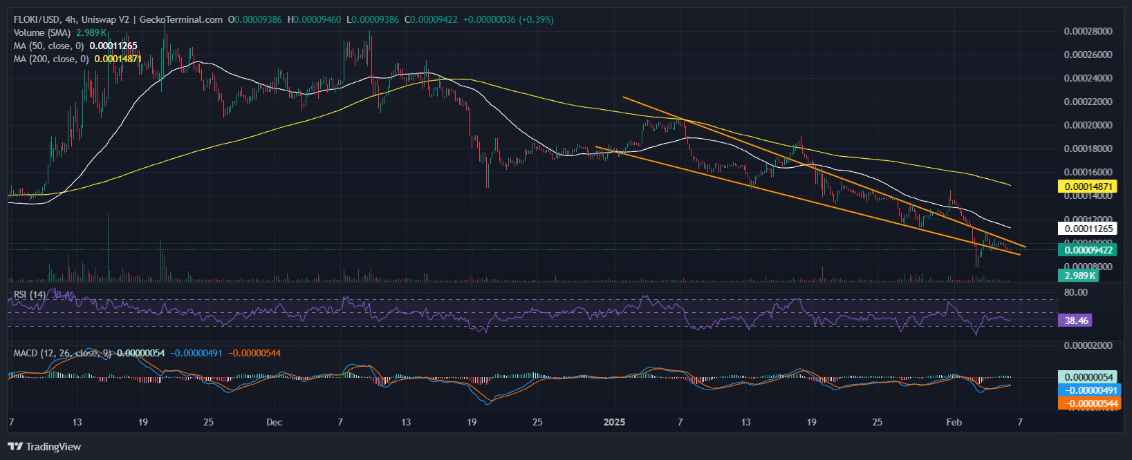 Floki Price Prediction: FLOKI Plummets 5% As Investors Shift To This AI Pepe That’s Raised $5.2 Million In Presale image 0