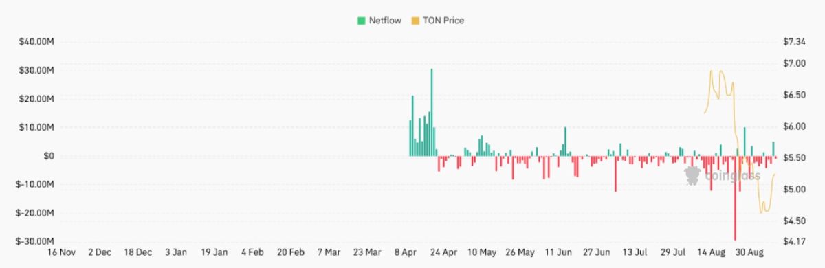 Курс Toncoin вырос на фоне резкого повышения активности трейдеров image 0