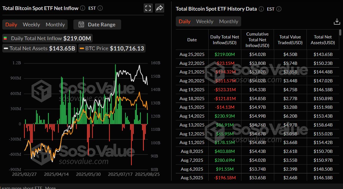 Pronóstico del Precio del Bitcoin: el BTC cae por debajo de los 110.000$, eliminando a los operadores sobreapalancados