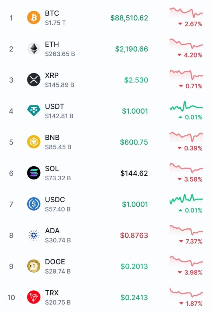 Altcoins and Meme Coins Drop Despite Trump’s Bitcoin Reserve Announcement image 0