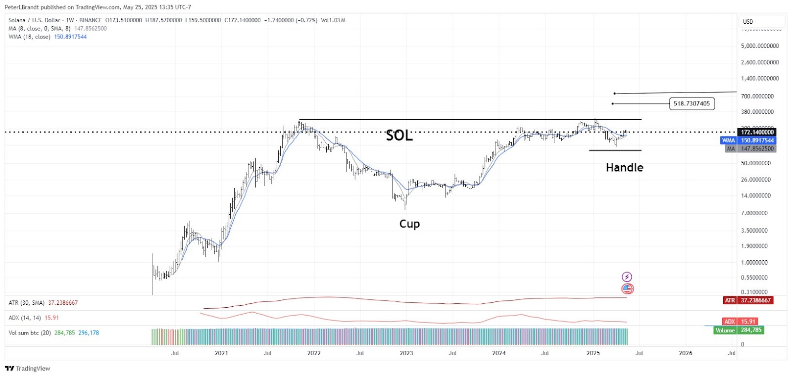 Solana’s $593 Potential: Key Technical Indicators Point to Major Surge image 3