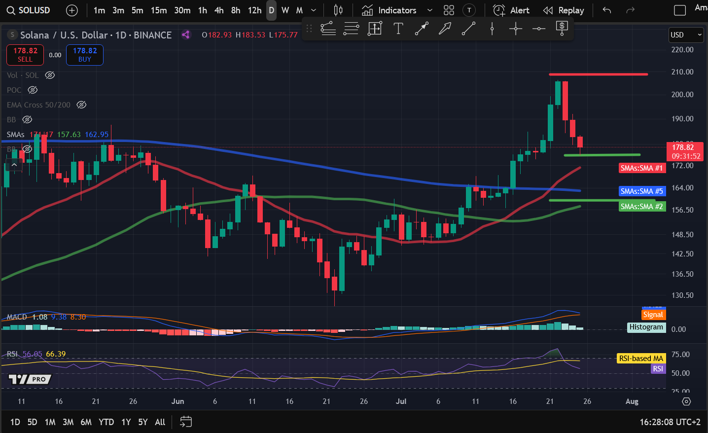 Crypto Price Analysis 7-25: BITCOIN: BTC, ETHEREUM: ETH, SOLANA: SOL, NEAR PROTOCOL: NEAR, CHAINLINK: LINK image 2