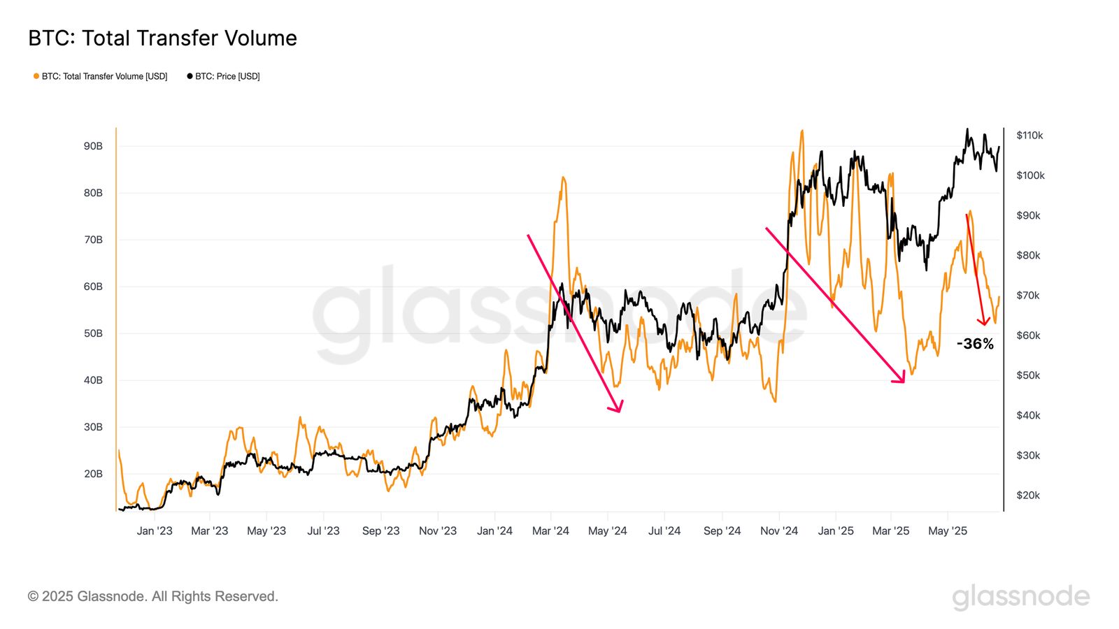 Bitcoin Market Fatigue Grows: Could BTC Price Drop Below $100,000? image 1