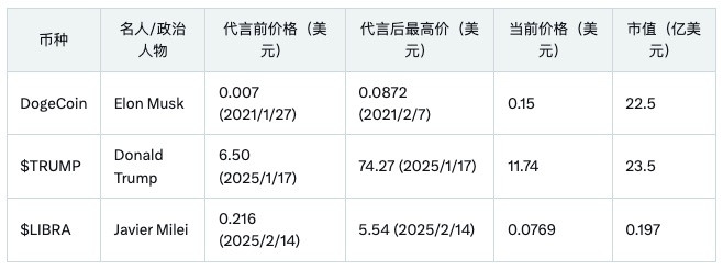 从萌宠形象到总统IP，一文读懂MEME币的前世今生 image 13