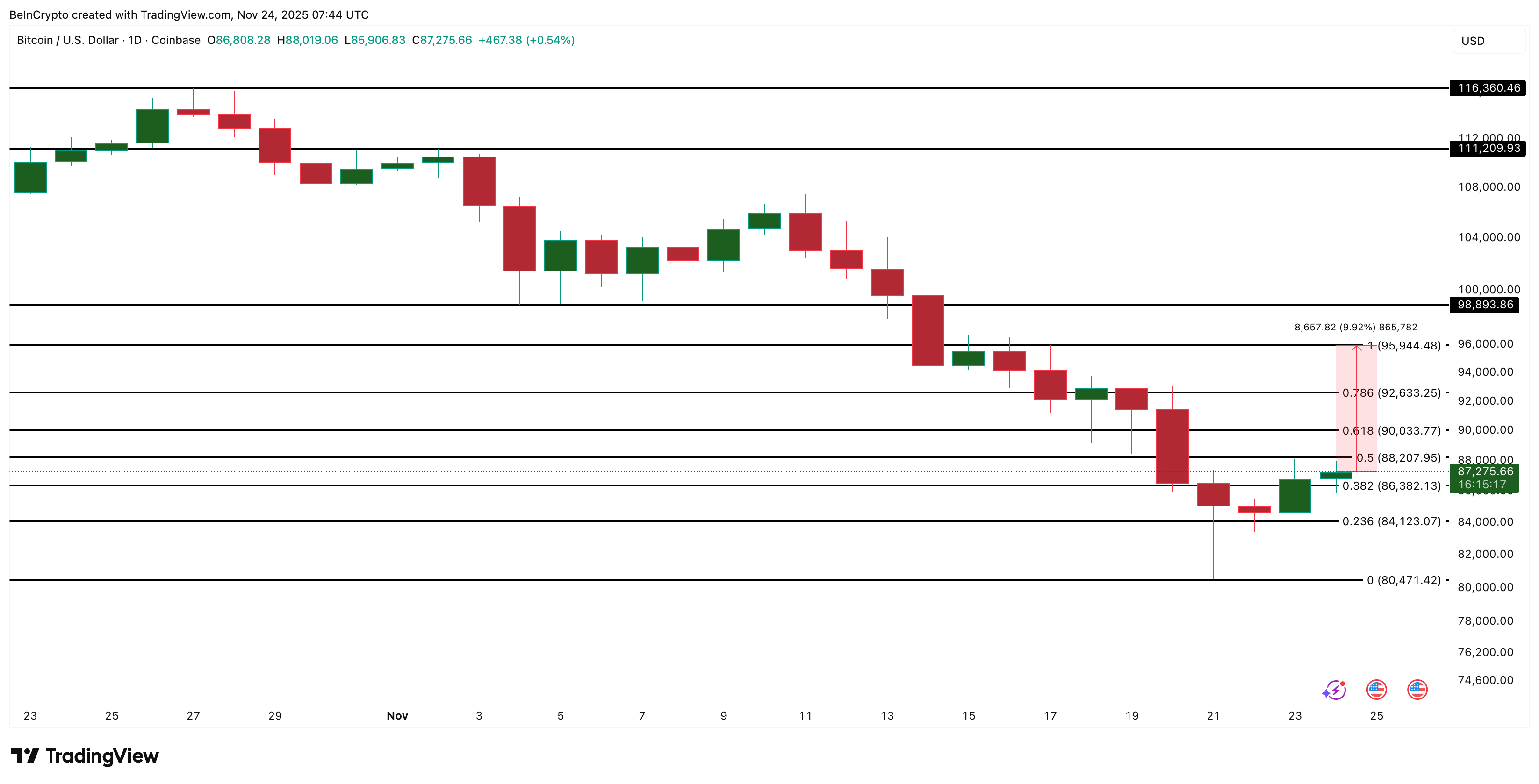 Bitcoin’s 9% Bounce Faces a Bearish Wall — Why Moving Past $88,000 Becomes Critical Now? image 3