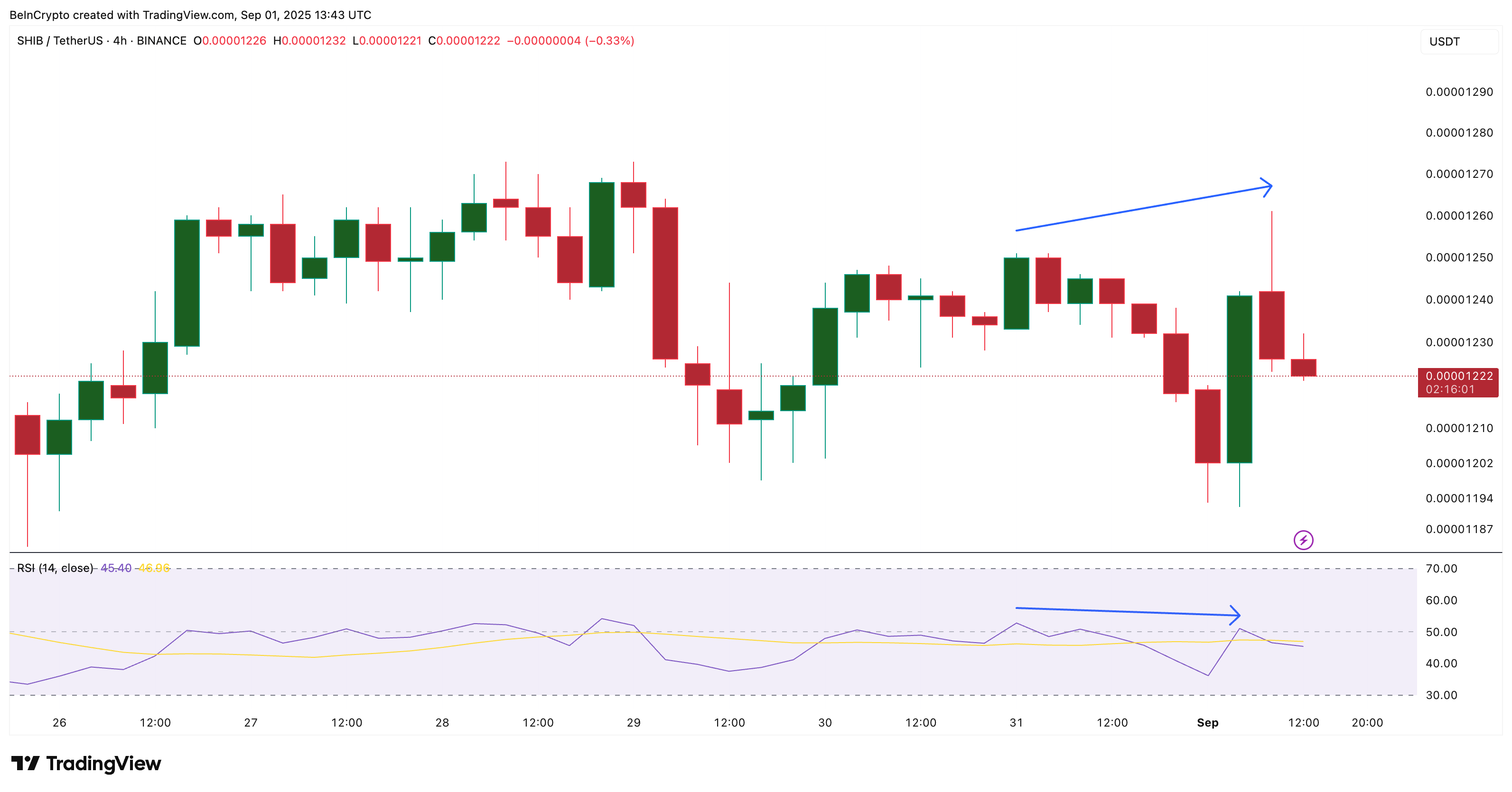 Shiba Inu Price Is Flashing a Bearish Pattern – Here’s Why image 1