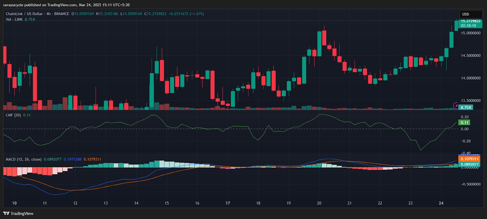 Chainlink (LINK) Gains Momentum: $16 Breakout Incoming? image 1