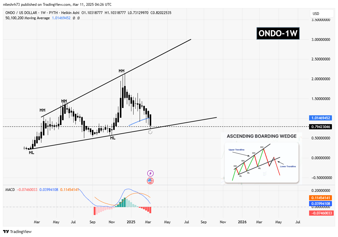 Top RWA Token OM and ONDO Testing Key Support – Is It Time to Accumulate the Dip? image 2