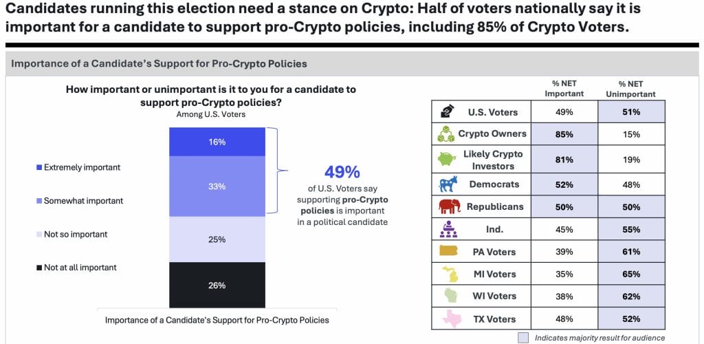 Half of US Voters Consider Crypto Important Ahead of Election: Consensys Reports image 1