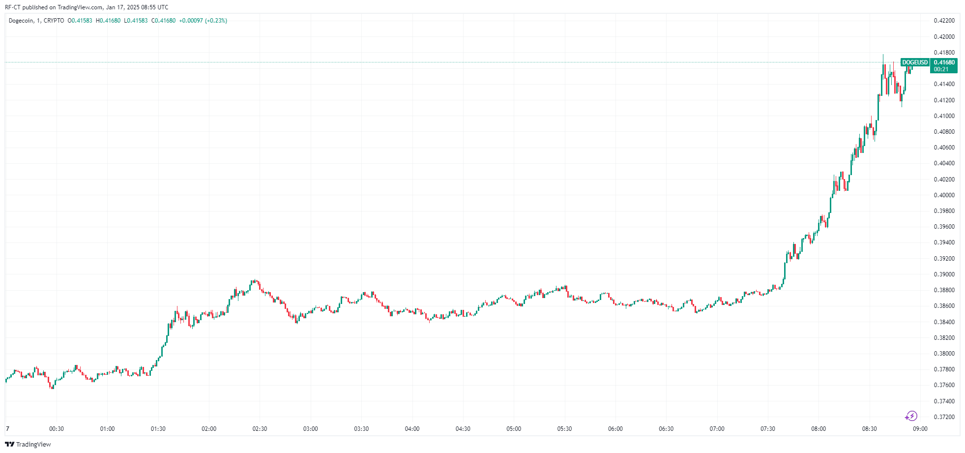 Momentum du Dogecoin : Le cours du DOGE atteint 1 dollar ATH avec Musk à la tête du D.O.G.E image 0