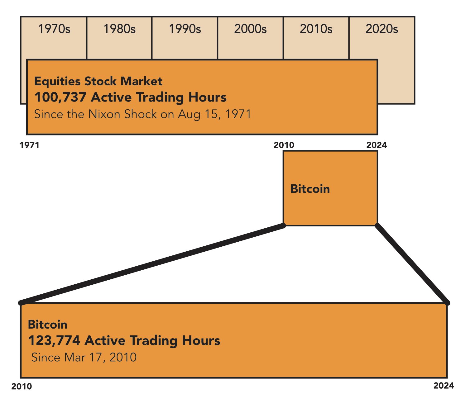 Bitcoin vượt qua giờ giao dịch của chứng khoán fiat Mỹ kể từ cú sốc Nixon image 0