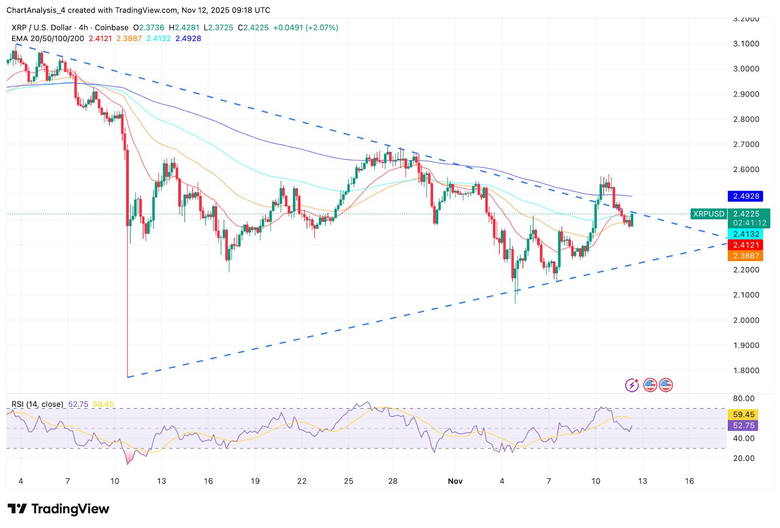 Prévision du prix du XRP. L’expansion de 2,3 milliards de dollars de Ripple suscite l’espoir de dépasser l’EMA de 200 image 1