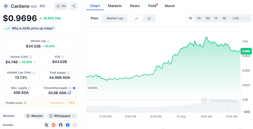 Cardano Sube 10% en 24 Horas: ¿Ha Despertado Finalmente ADA?