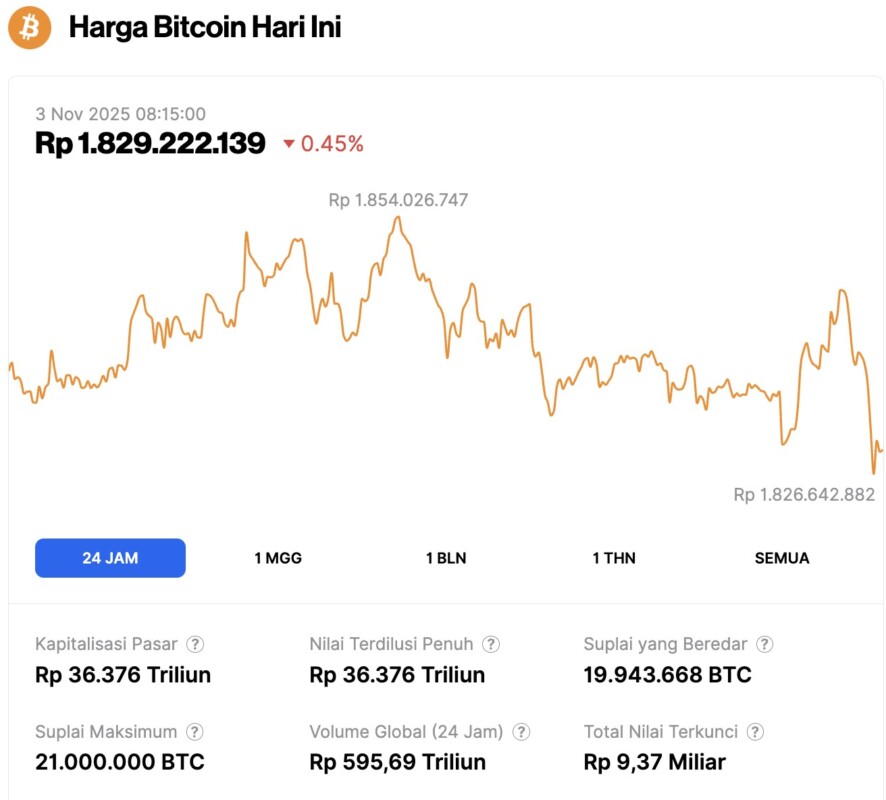 Harga Bitcoin Melayang di $109.000 (3/11): Grafik Bitcoin Bullish, Tapi Kenapa Breakout Tertahan? image 0