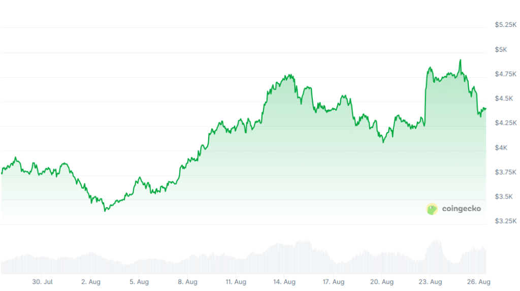 Großanleger trotz Kursrückgang mit bullisher Ethereum Prognose image 1