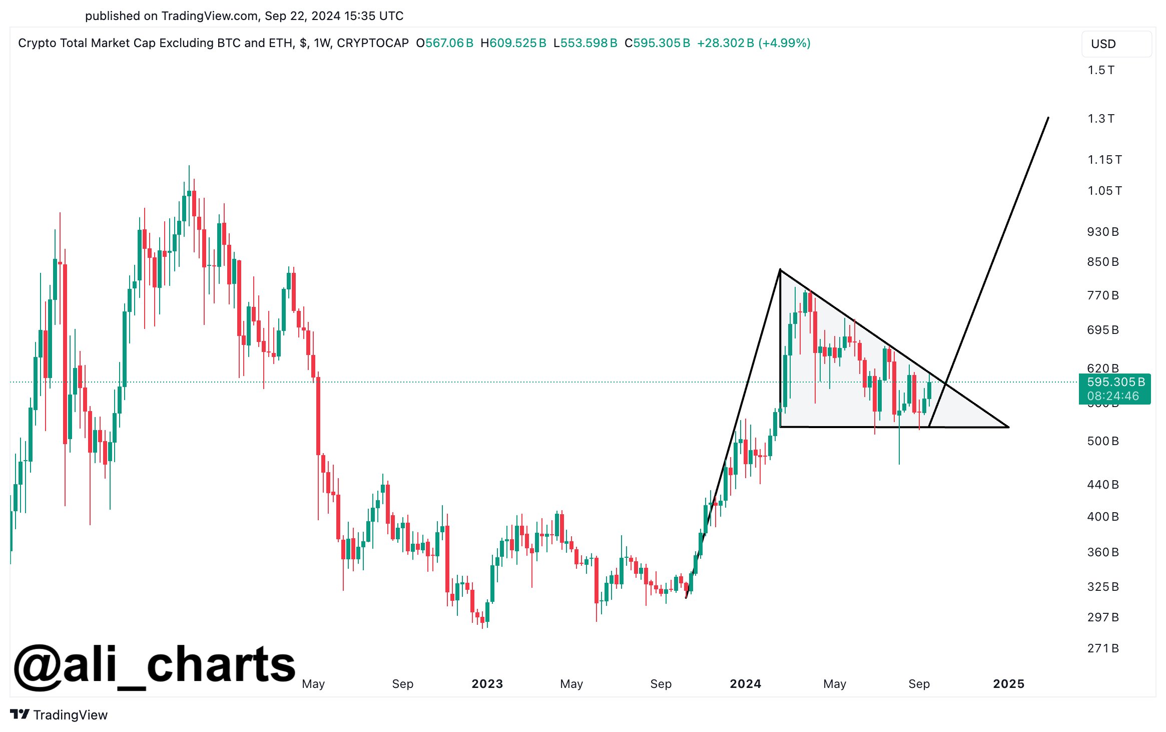 Analyst Says Just a Matter of Time Before Altcoin Season, Sees One Coin Mirroring Massive 2021 Solana Surge image 0