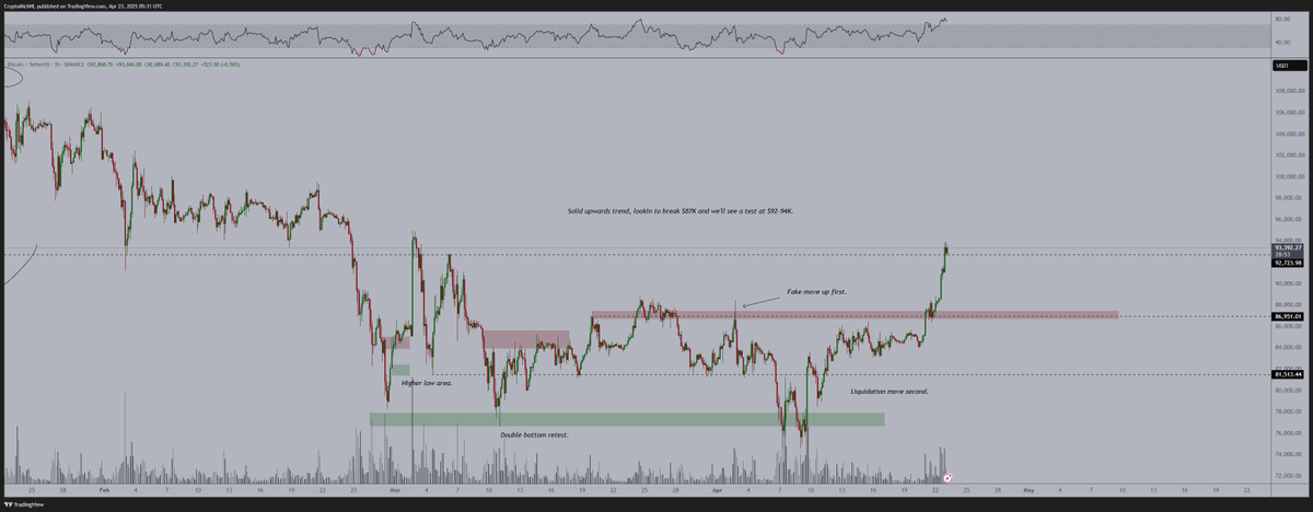 ‘Very Likely’ Bitcoin Has Kicked Off Uptrend to New All-Time High, Says Crypto Trader – Here Are His Targets image 0