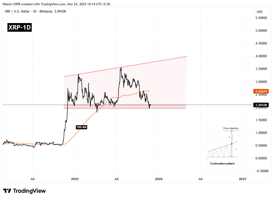 XRP Holds Key Support — Could This Pattern Trigger an Rebound? image 1
