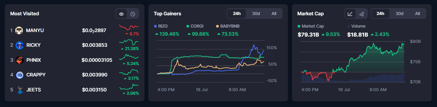 El mercado de Memecoin se está calentando nuevamente, aumentando el 47.98% en julio image 0