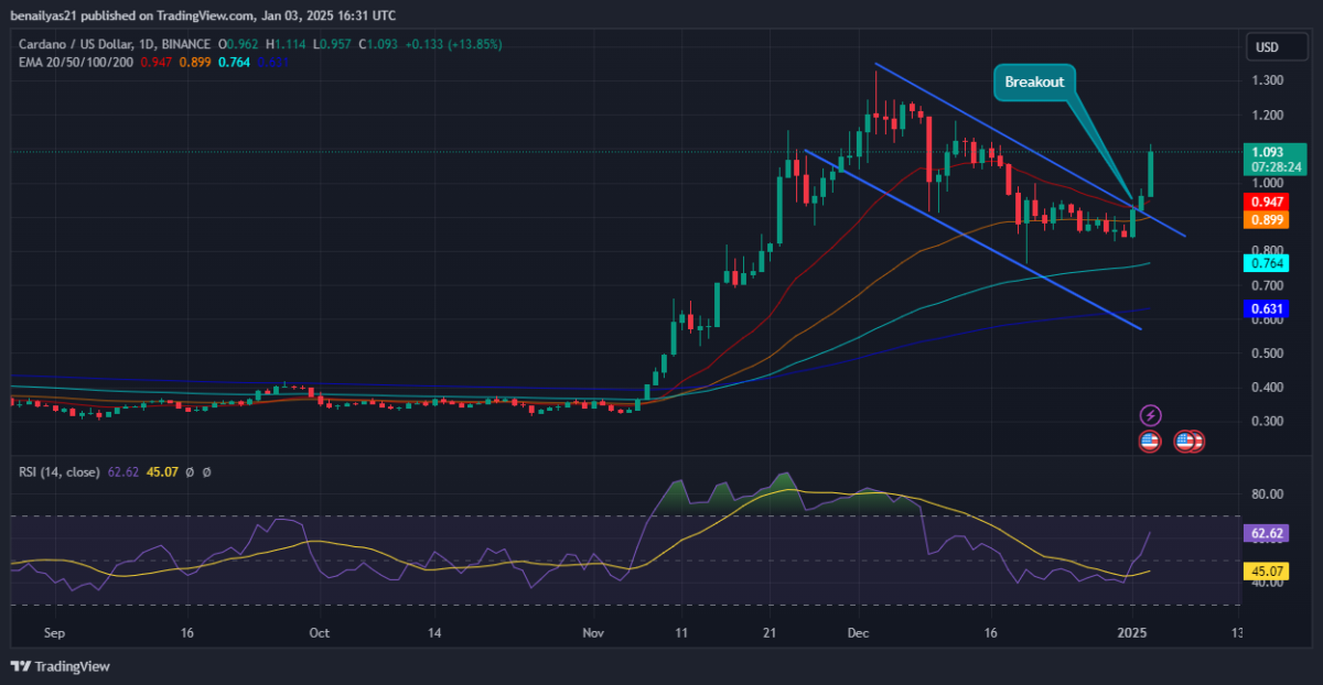 Cardano strebt 300% Gewinn an – schafft ADA es wieder über 1 Dollar? image 2