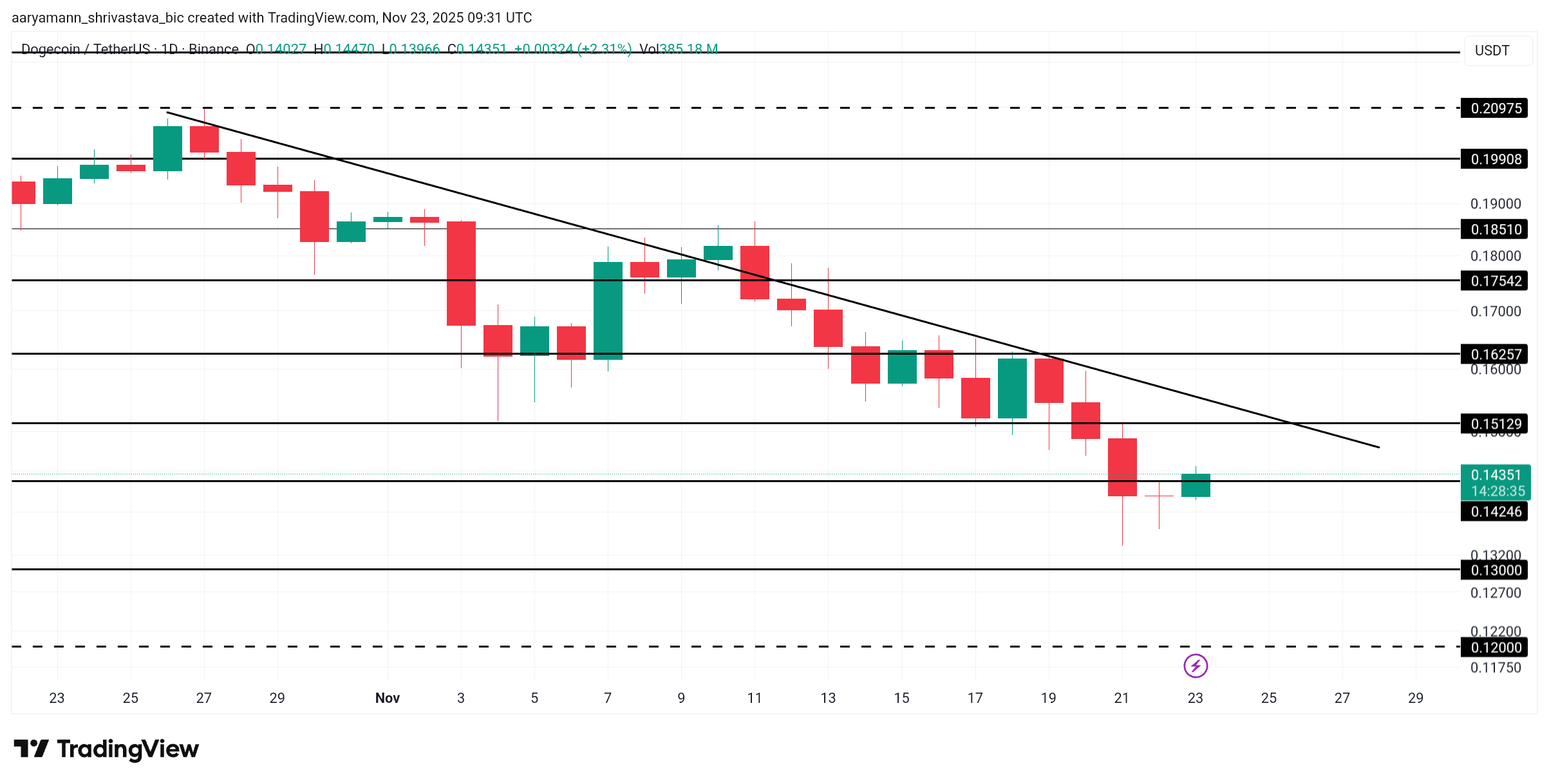 Dogecoin Is Overvalued, But Monday Could Flip the Script image 2