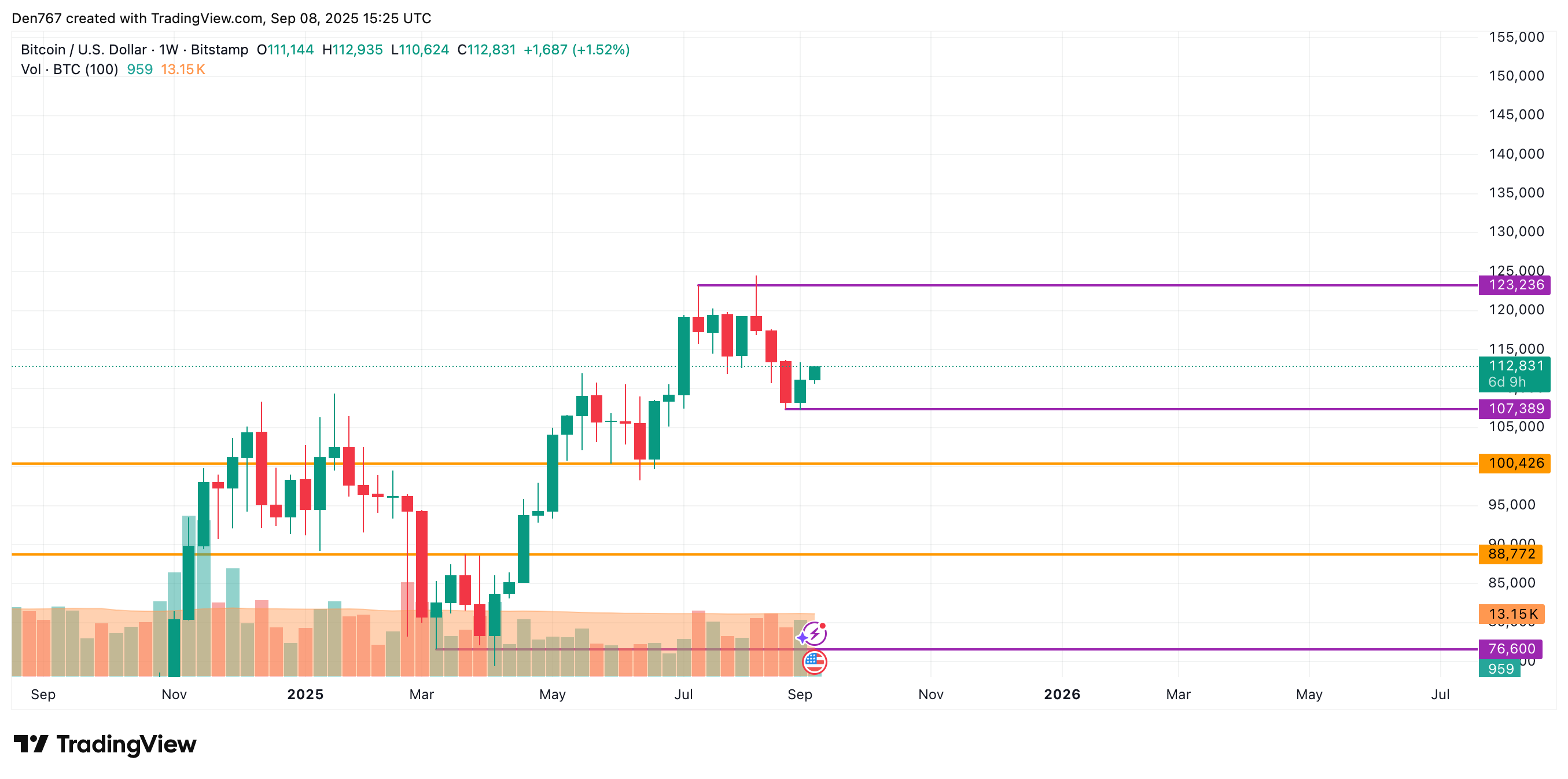 Bitcoin Could Test $113,000–$116,000 After False Breakout, Sideways Trading Possible Near $111,000–$115,000 image 3