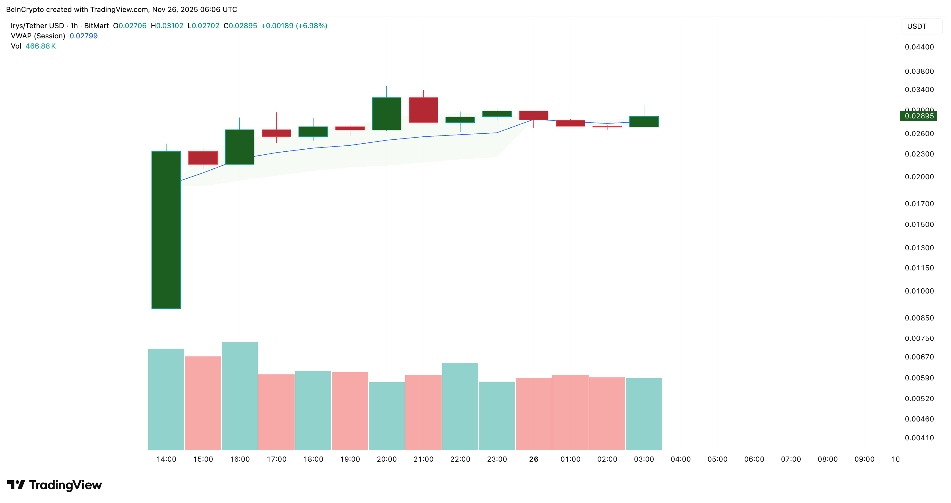 Irys Launches With Big Swings: Can the New Token Hold Its Early Gains? image 0