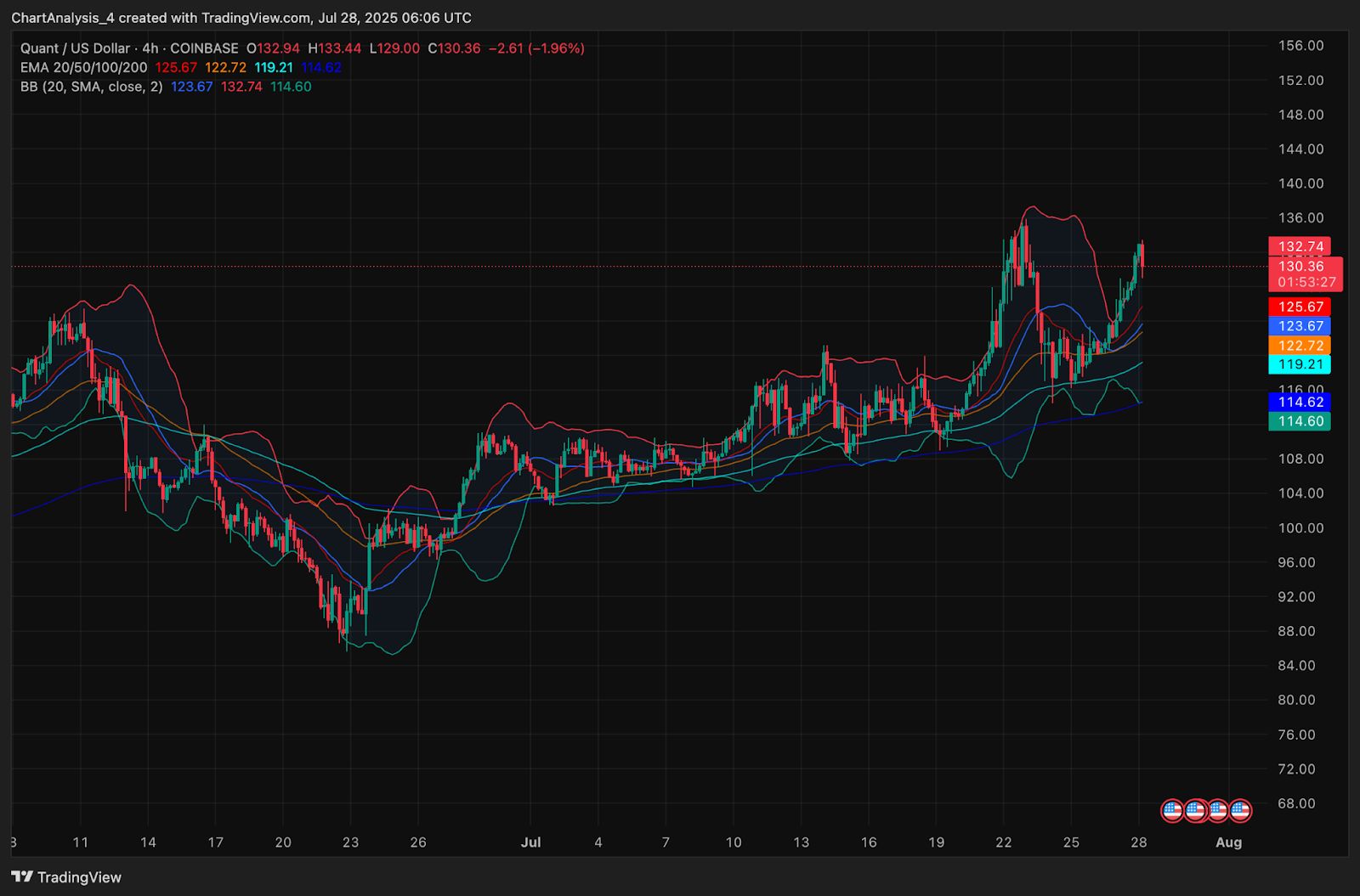 Quant (QNT) Kursprognose für den 29. Juli 2025: QNT lehnt 134 $ ab, da die Rallye in der Nähe des wichtigen Fibonacci-Niveaus ins Stocken gerät image 11