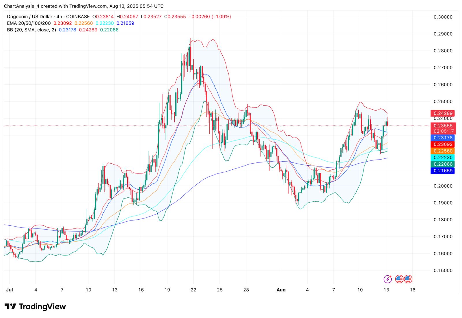 Prediksi Harga Dogecoin (DOGE) untuk 14 Agustus image 3