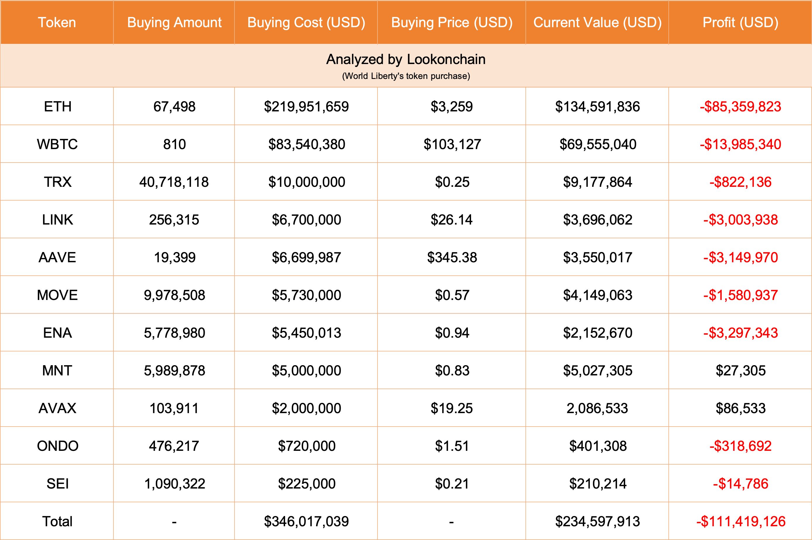 World Liberty Financial Pours $3 Million into MNT as Portfolio Faces $111 Million in Losses image 1