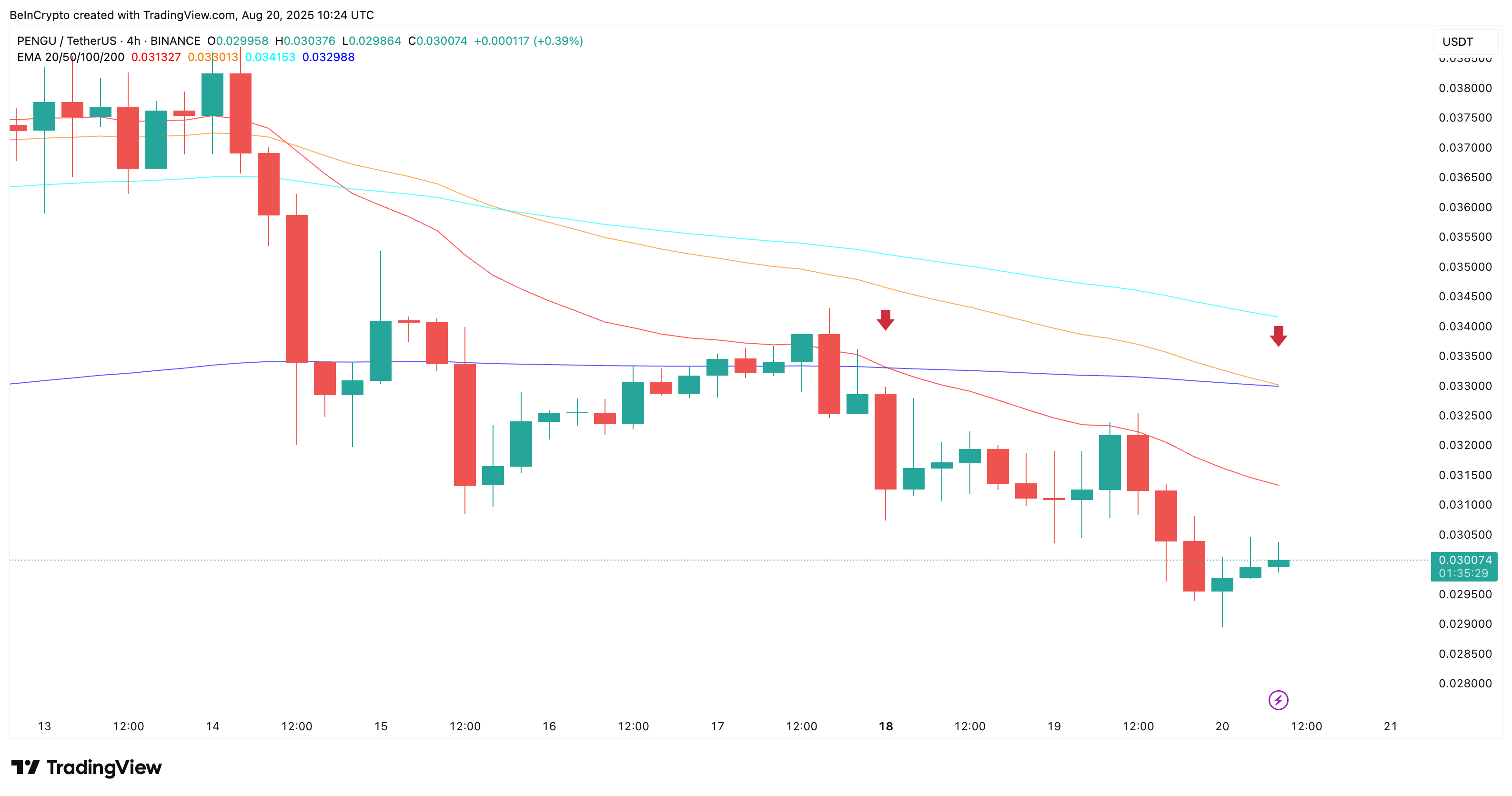 PENGU Price Risks 50% Crash As Selling Pressure Intensifies image 1