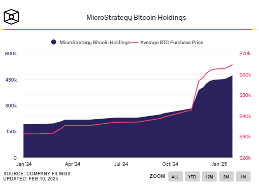 Strategy tiếp tục mua 742 triệu đô la Bitcoin, nâng tổng số nắm giữ lên 478.740 BTC image 1