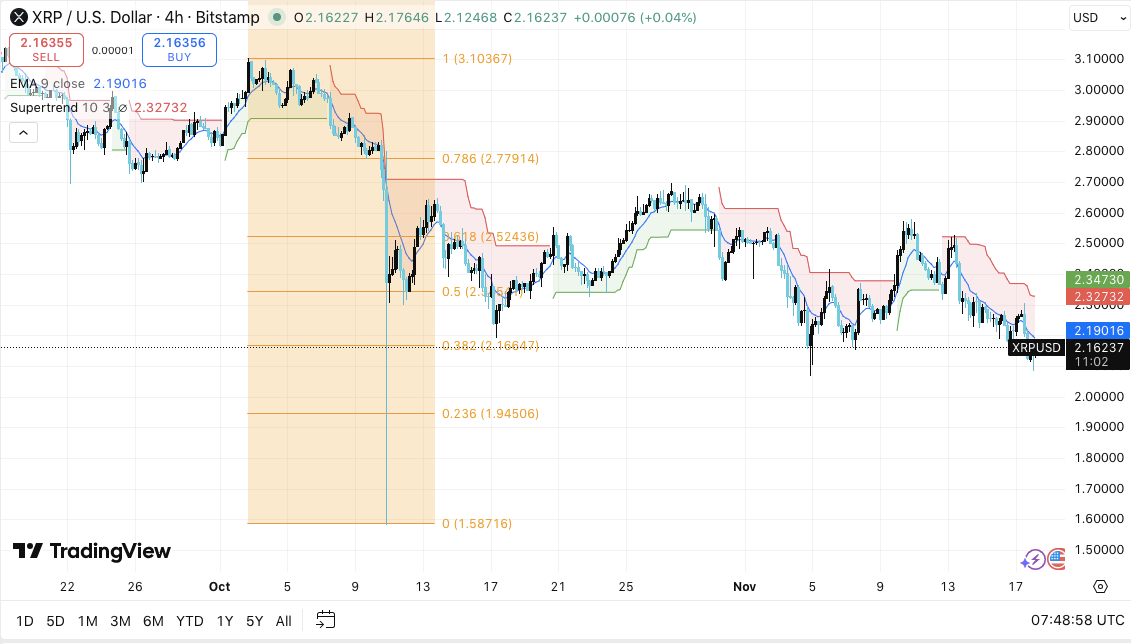 Prédiction du prix XRP : Le prix du XRP se situe à un tournant critique alors que la tendance baissière persiste image 0