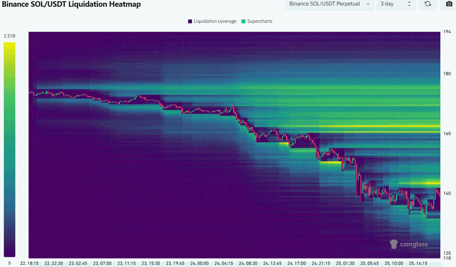 Solana (SOL) Faces Potential Decline to $125-$130 After Testing $143 Resistance image 2