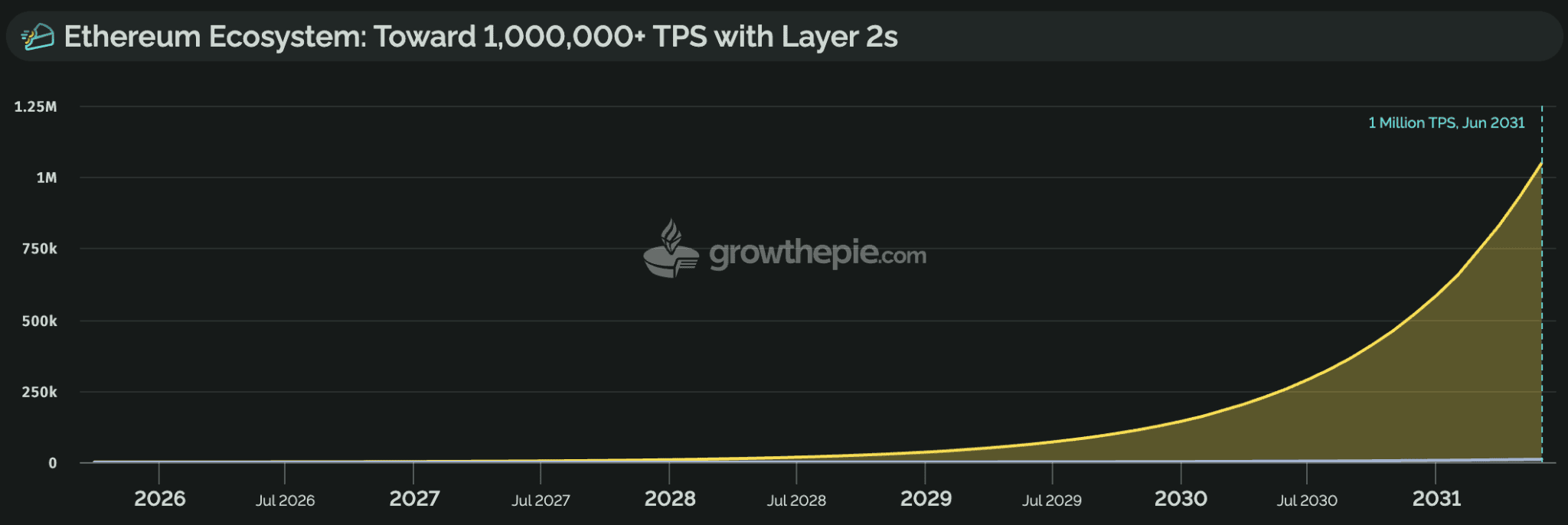 Fusaka: Ethereums heimlicher Weg zu einer Million TPS