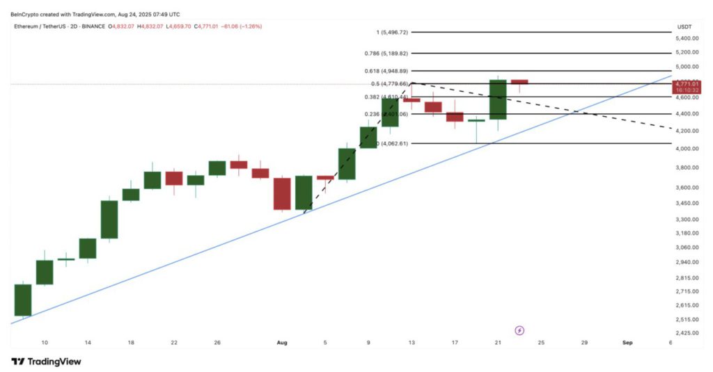 Ethereum Price Prediction: Akankah ETH Capai $5.500 atau Mengalami Penurunan? image 3
