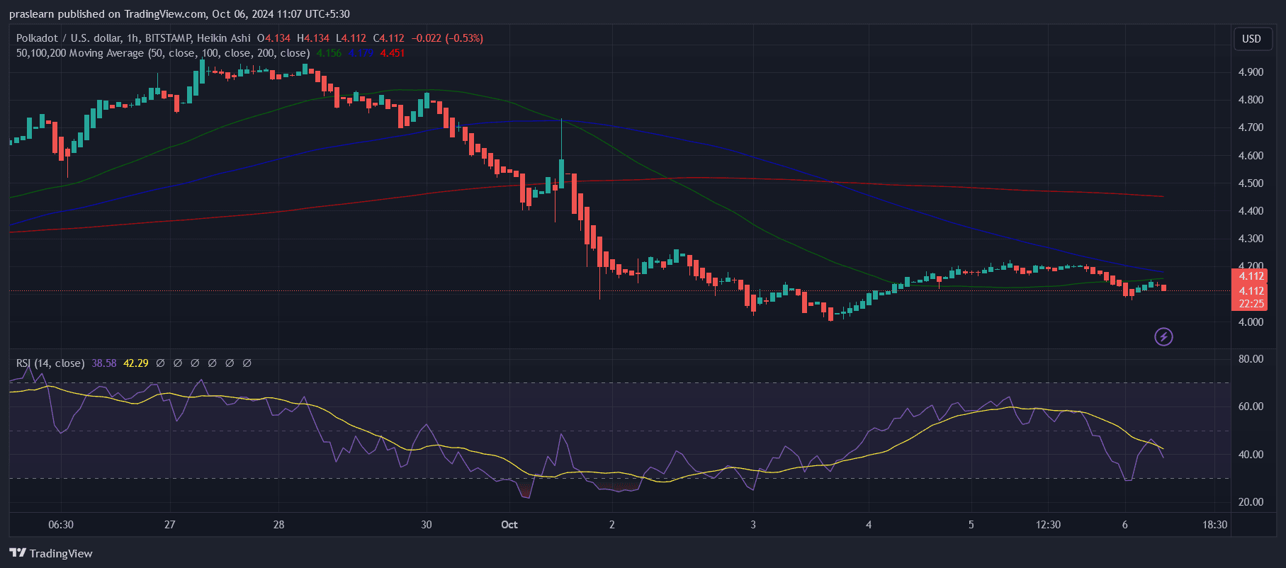 Predicción del precio del Polkadot: ¿Caerá el precio del DOT a 0? image 1