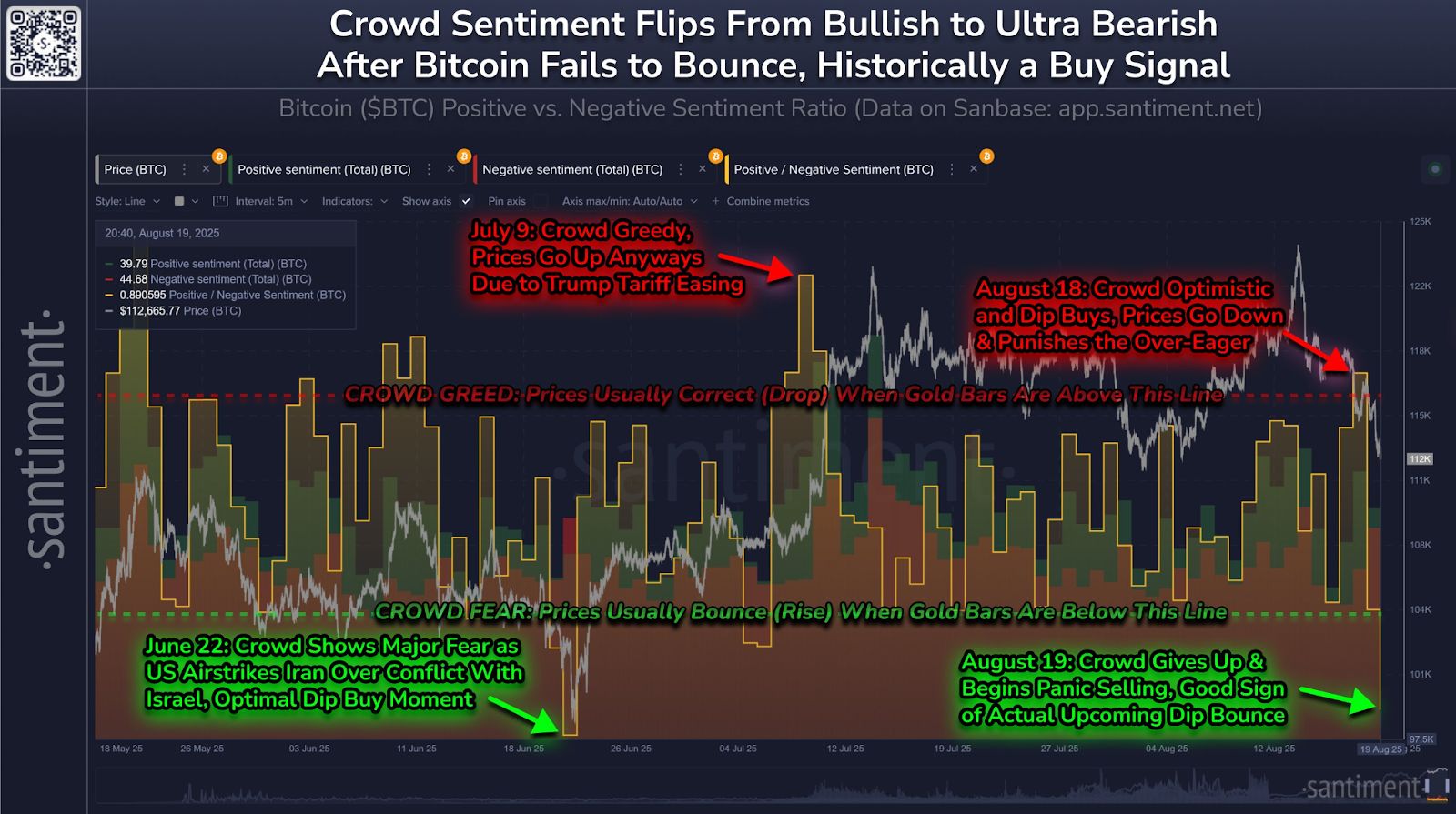 Bitcoin Crashes Below $113K: Is Panic Selling a Perfect Buy Signal?