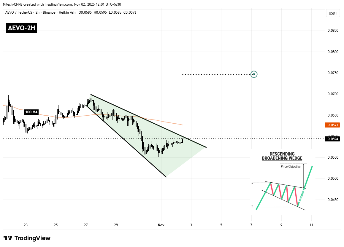 Is Aevo (AEVO) Poised for a Breakout? This Key Pattern Formation Suggests So! image 1