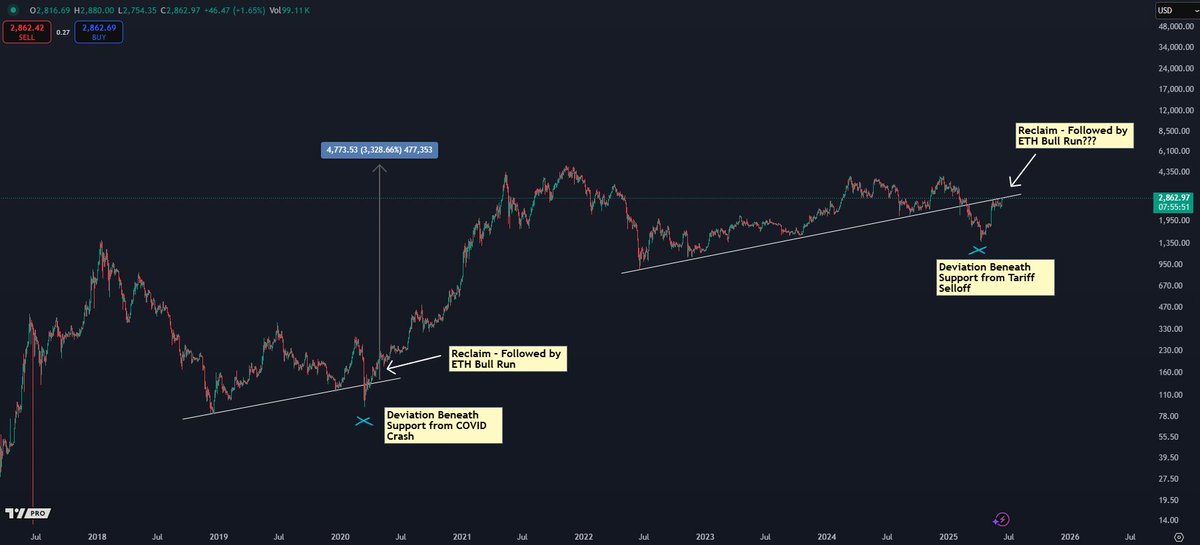 Crypto Analyst Says New Bitcoin All-Time Highs Incoming, Updates Outlook on Ethereum image 1