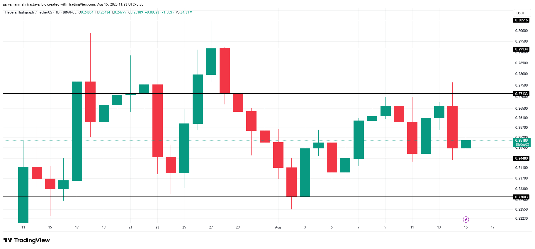 HBAR Price Consolidation May Continue As Outflows Reach 2-Month High image 2