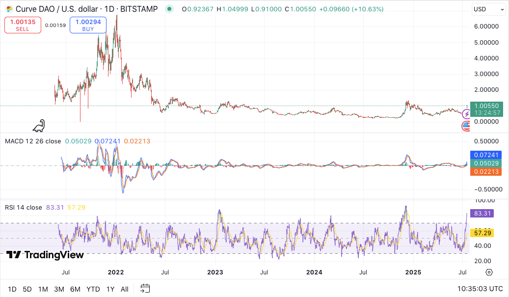 Curve (CRV) теперь на Breakout Watch после короткого скачка цен, поднявшего его до $1,00 image 5